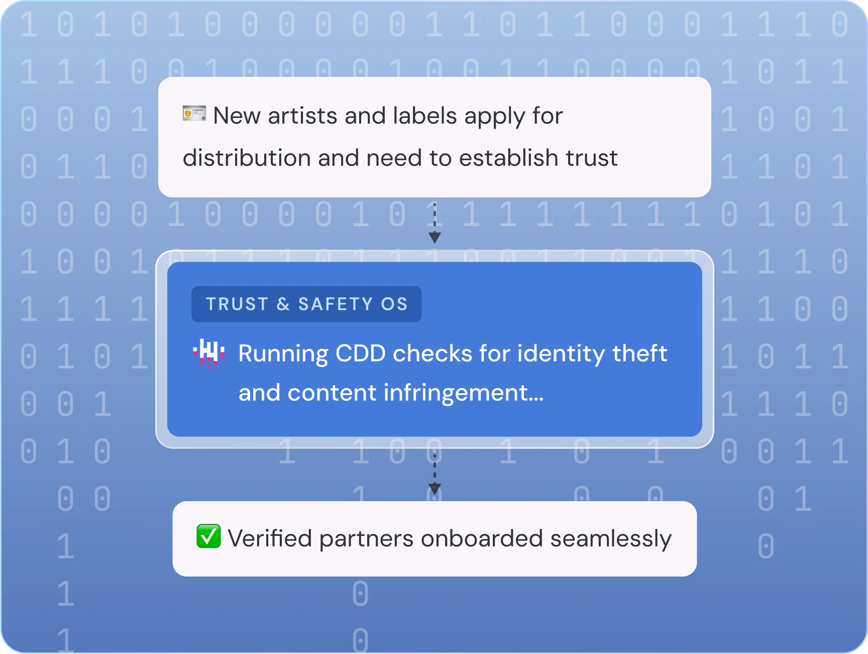 Onboard Vetted Partners